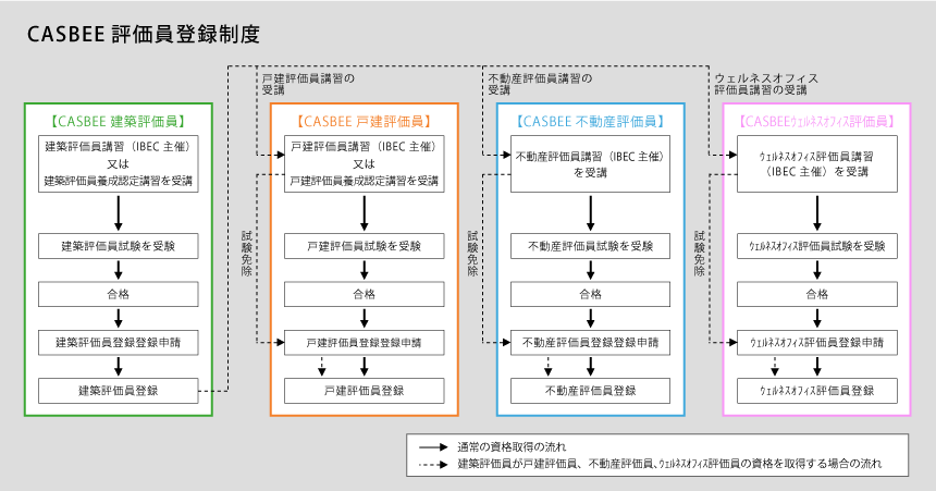 図　評価員登録の流れ