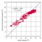 Relationship between cooling & heating tube outlet temperature and outside air temperature