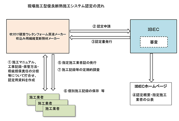 現場施工型優良断熱施工システム認定の流れ